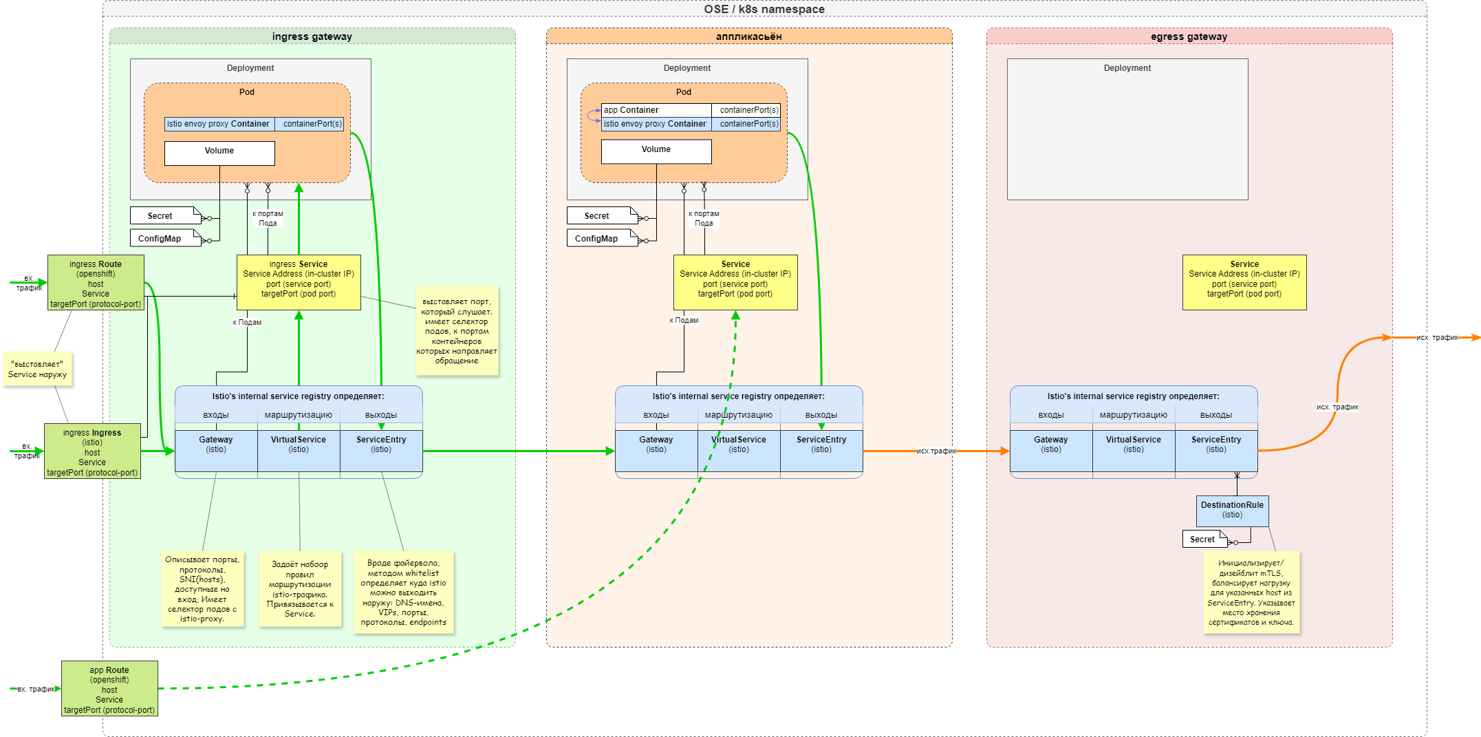 Поясняющая схемка некоторых сущностей Openshift, Istio, k8s для себя